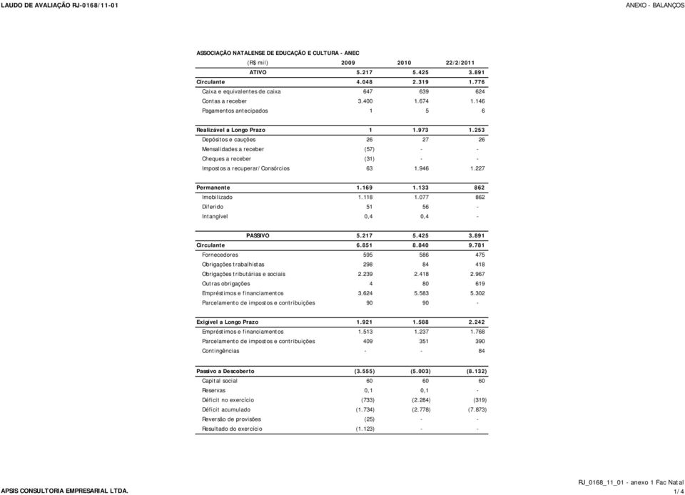 253 Depósitos e cauções 26 27 26 Mensalidades a receber (57) - - Cheques a receber (31) - - Impostos a recuperar/consórcios 63 1.946 1.227 Permanente 1.169 1.133 862 Imobilizado 1.118 1.