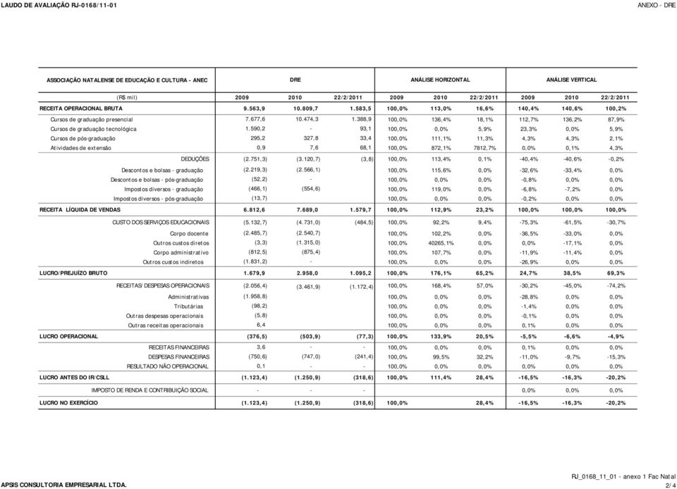 388,9 100,0% 136,4% 18,1% 112,7% 136,2% 87,9% Cursos de graduação tecnológica 1.