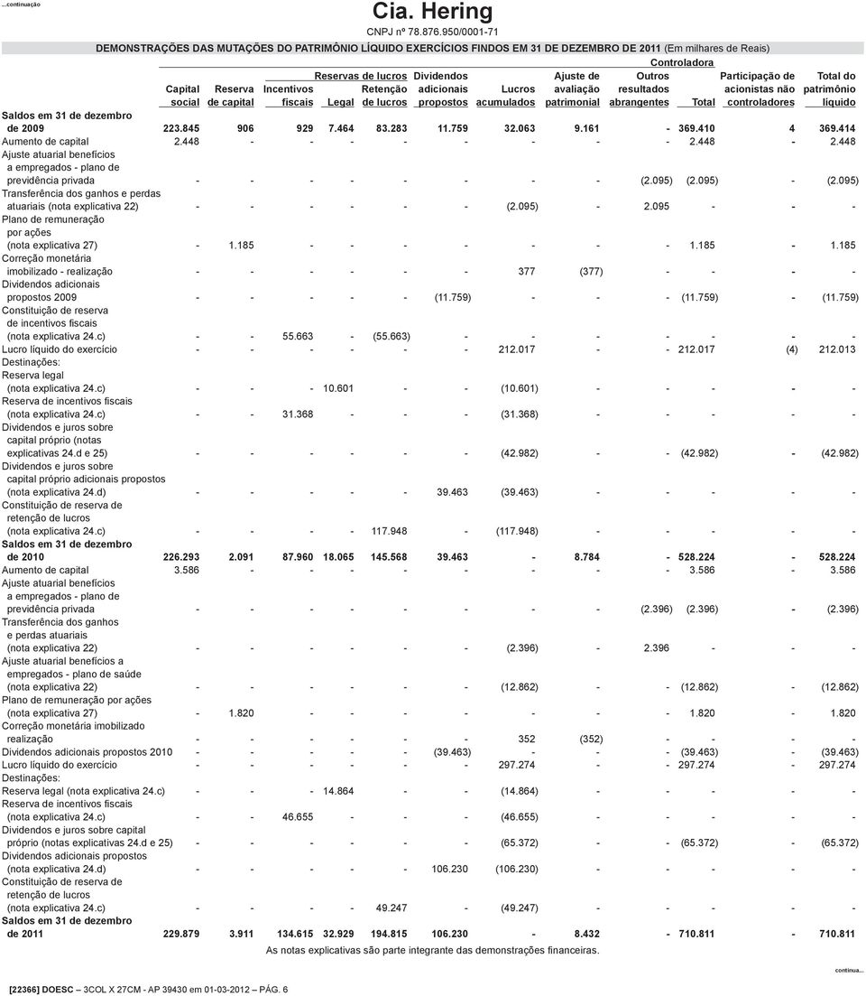Capital Reserva Incentivos Retenção adicionais Lucros avaliação resultados acionistas não patrimônio social de capital fiscais Legal de lucros propostos acumulados patrimonial abrangentes Total