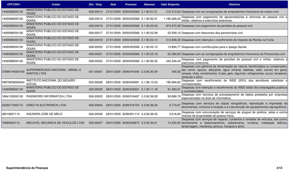 1.90.03.03 873.670,08 Despesas com pagamento de pensões do pessoal civil. 028.00017 27/01/2009 2009/003568 3.1.90.03.08 22.939,10 Despesas com descontos dos pensionistas civil. 028.00018 27/01/2009 2009/003568 3.