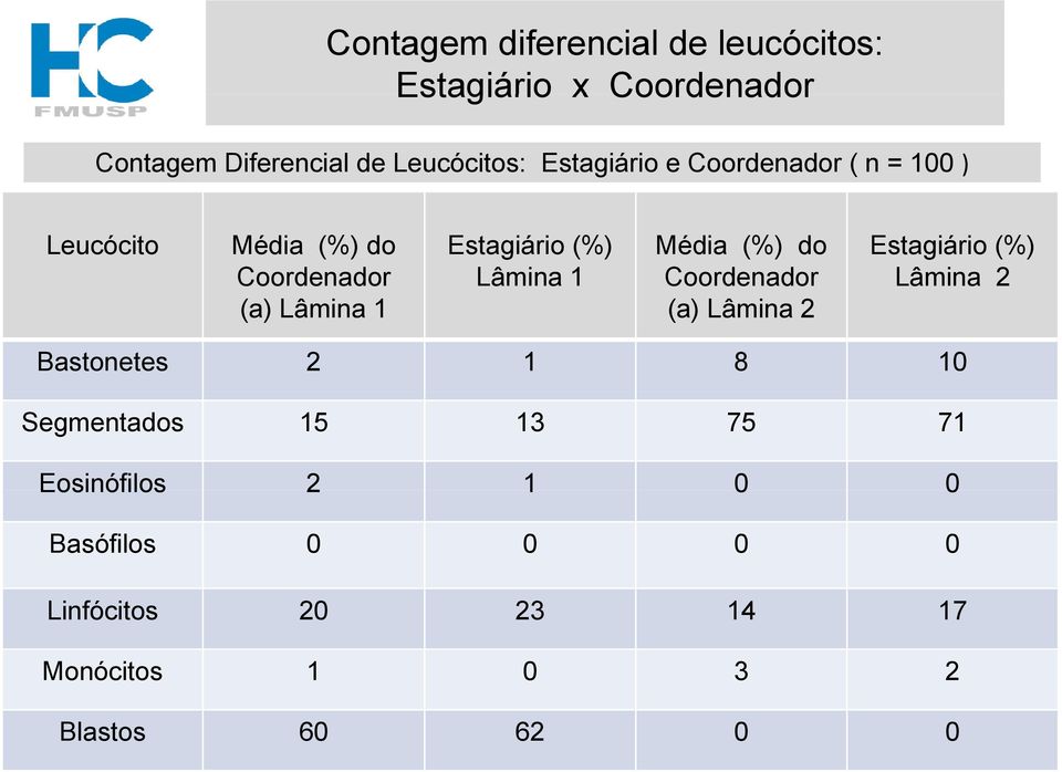 Lâmina 1 Coordenador (a) Lâmina 1 (a) Lâmina 2 Estagiário (%) Lâmina 2 Bastonetes 2 1 8 10