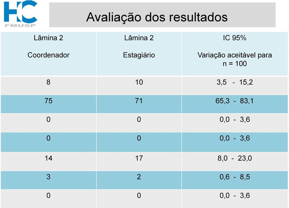 para n = 100 8 10 3,5-15,2 75 71 65,3-83,1 0 0