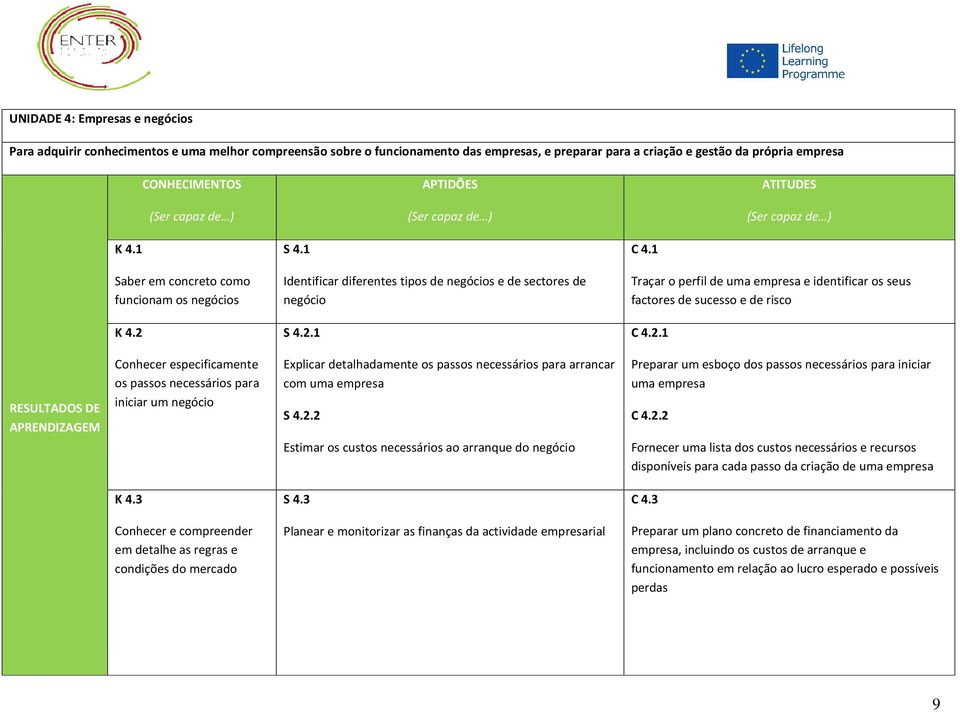 4.2 S 4.2.1 C 4.2.1 Conhecer especificamente os passos necessários para iniciar um negócio Explicar detalhadamente os passos necessários para arrancar com uma empresa S 4.2.2 Estimar os custos necessários ao arranque do negócio Preparar um esboço dos passos necessários para iniciar uma empresa C 4.