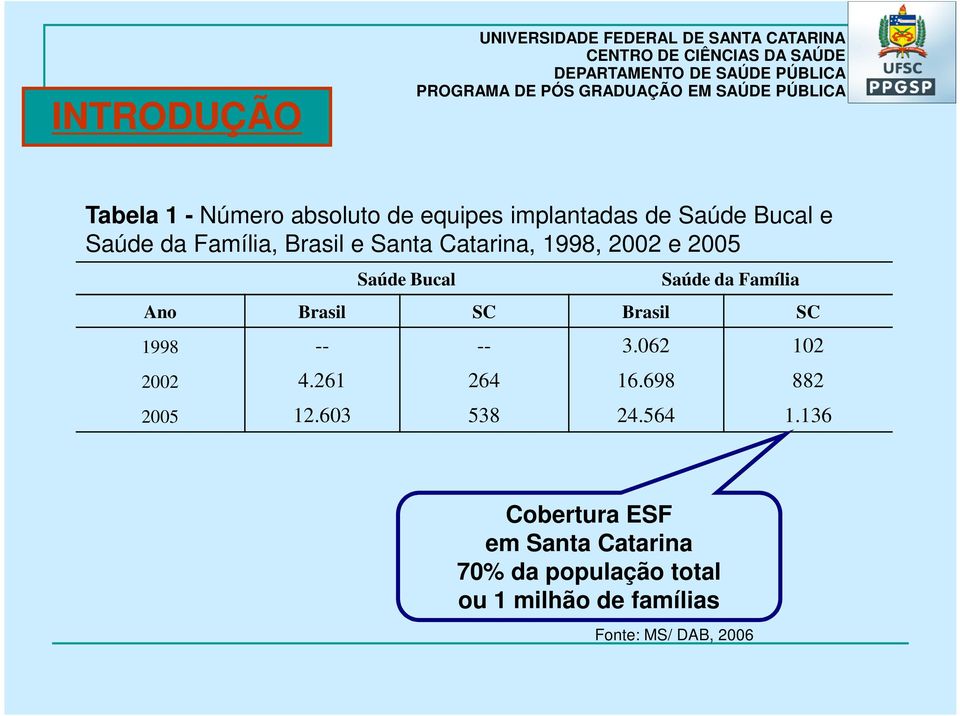 SC Brasil SC 1998 -- -- 3.062 102 2002 4.261 264 16.698 882 2005 12.603 538 24.564 1.