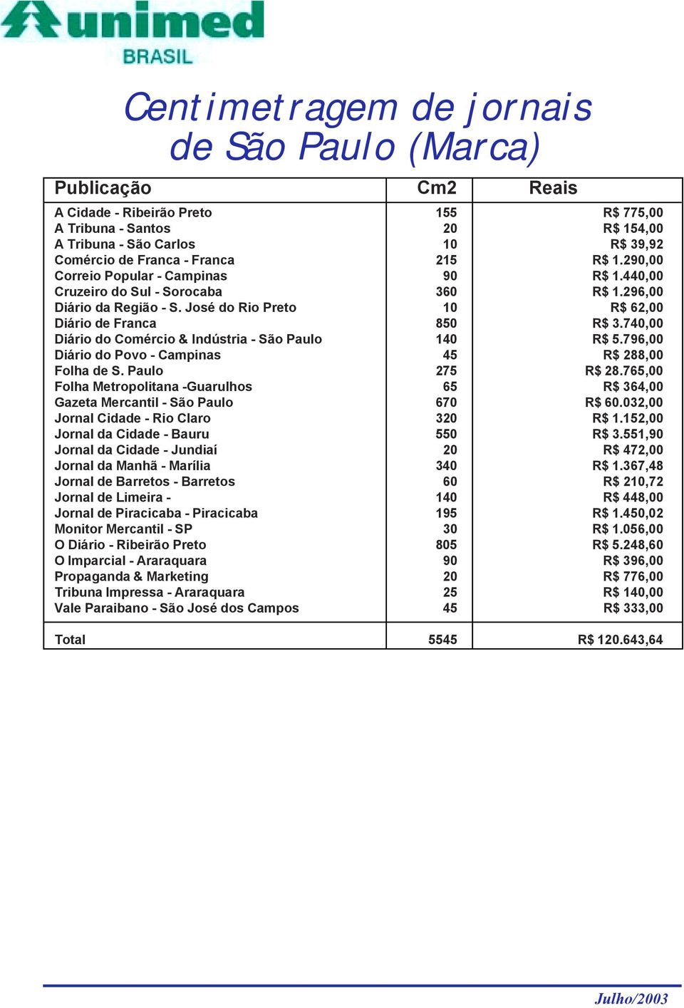 740,00 Diário do Comércio & Indústria - São Paulo 140 R$ 5.796,00 Diário do Povo - Campinas 45 R$ 288,00 Folha de S. Paulo 275 R$ 28.