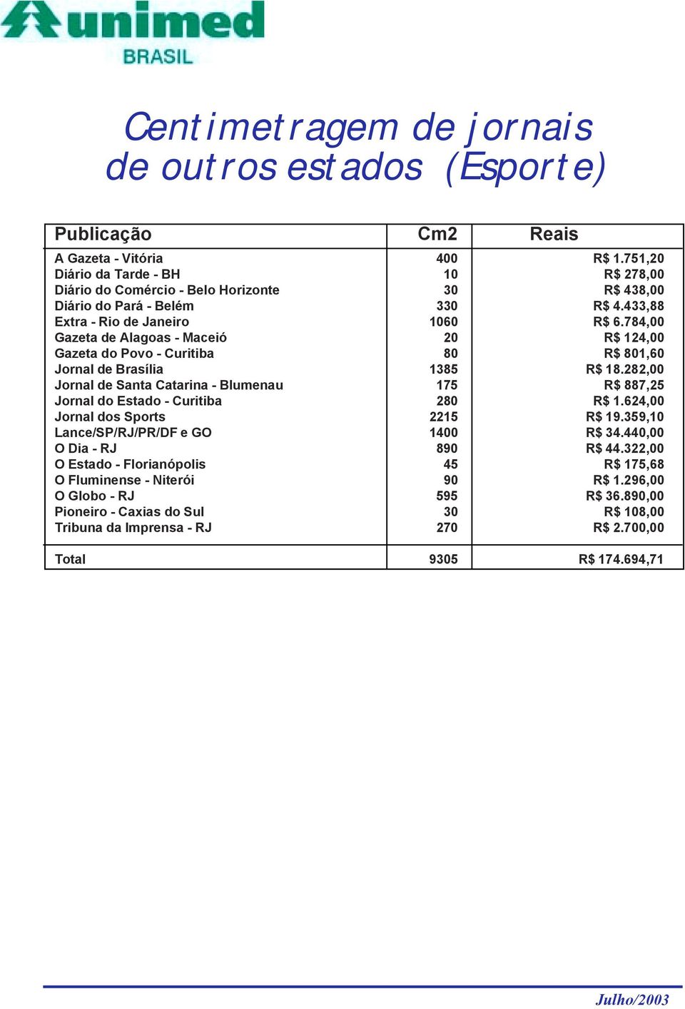 784,00 Gazeta de Alagoas - Maceió 20 R$ 124,00 Gazeta do Povo - Curitiba 80 R$ 801,60 Jornal de Brasília 1385 R$ 18.