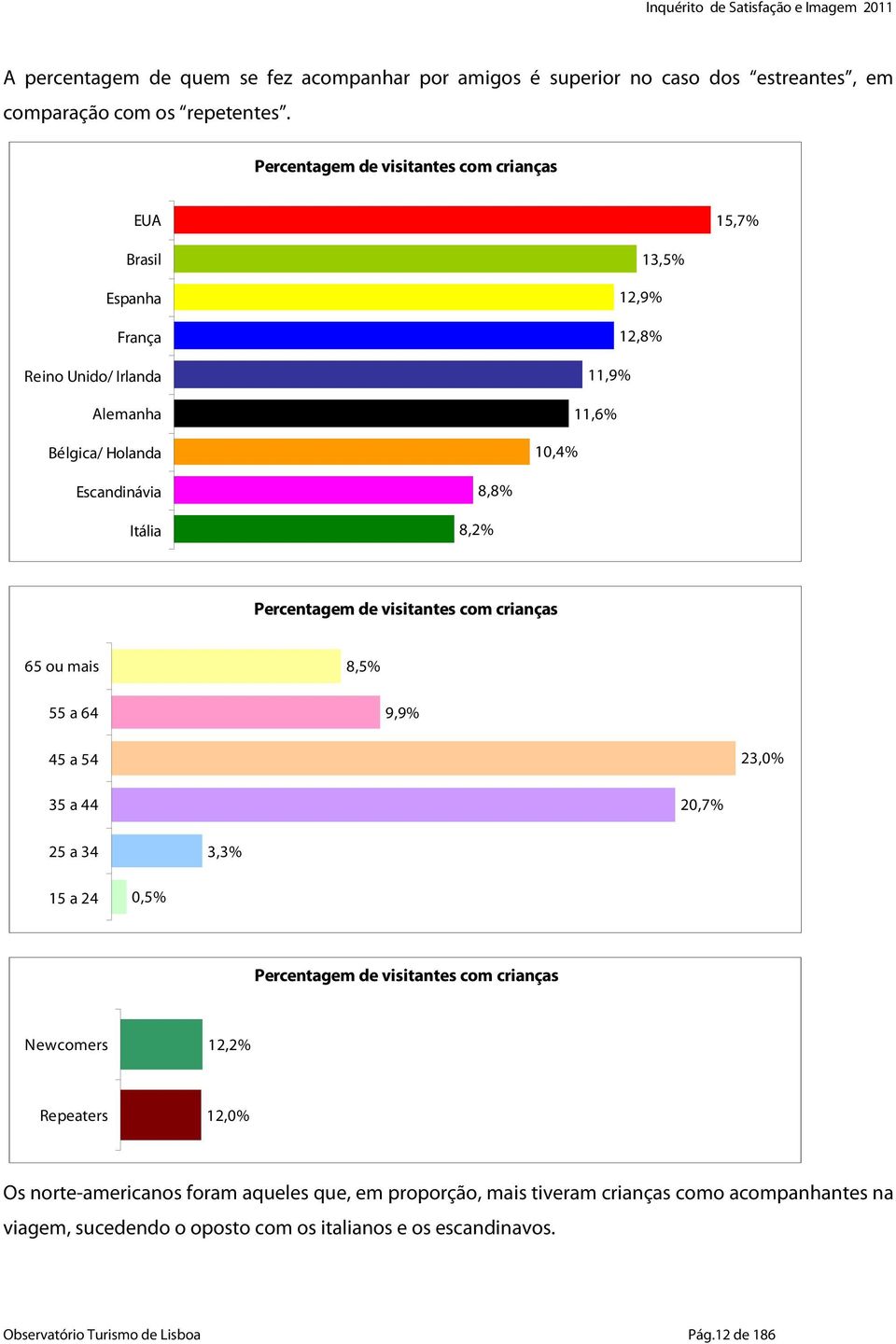 8,2% 8,8% Percentagem de visitantes com crianças 65 ou mais 8,5% 55 a 64 9,9% 45 a 54 23,0% 35 a 44 20,7% 25 a 34 3,3% 15 a 24 0,5% Percentagem de visitantes com crianças