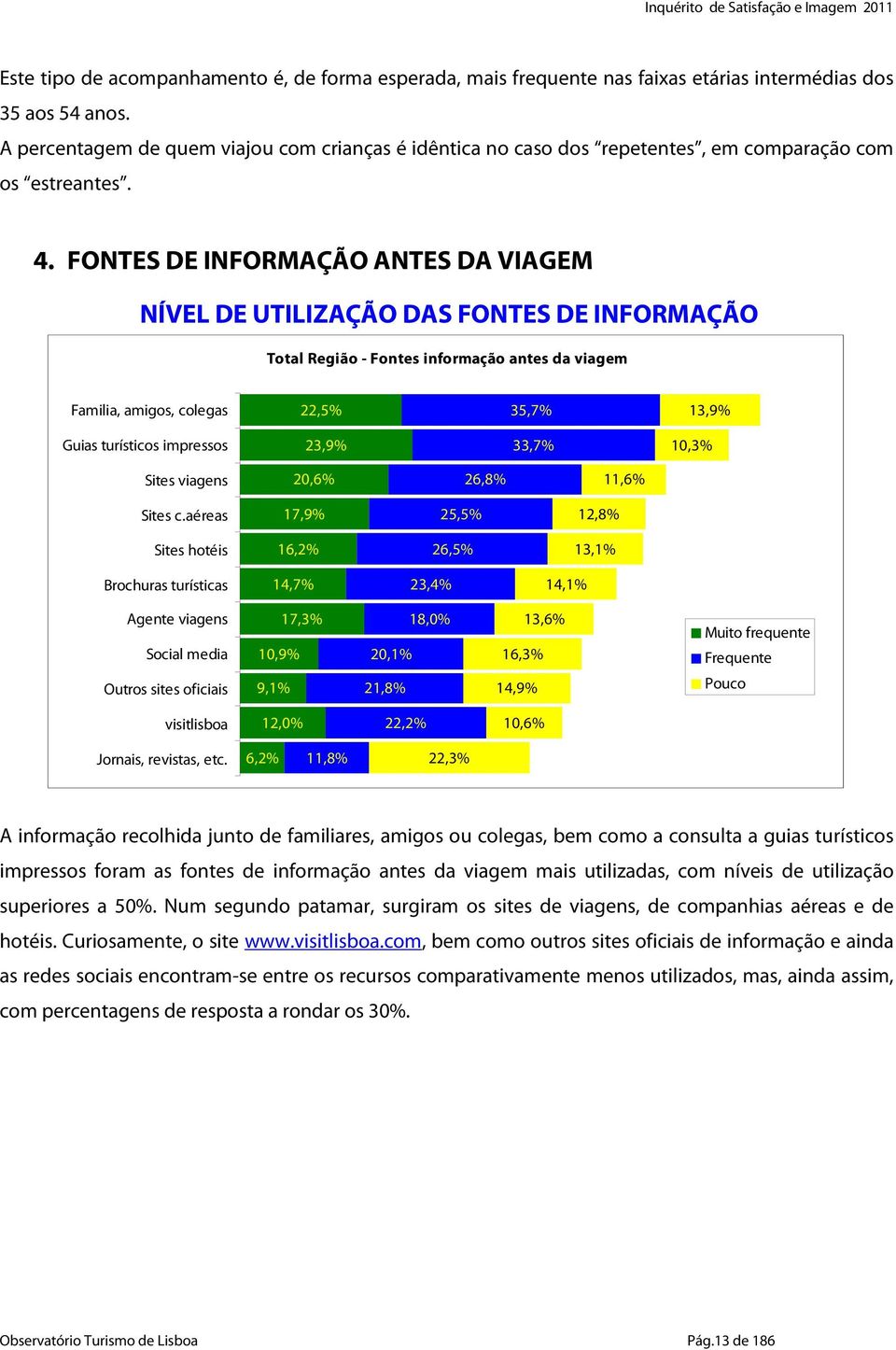 FONTES DE INFORMAÇÃO ANTES DA VIAGEM NÍVEL DE UTILIZAÇÃO DAS FONTES DE INFORMAÇÃO Total Região - Fontes informação antes da viagem Familia, amigos, colegas 22,5% 35,7% 13,9% Guias turísticos