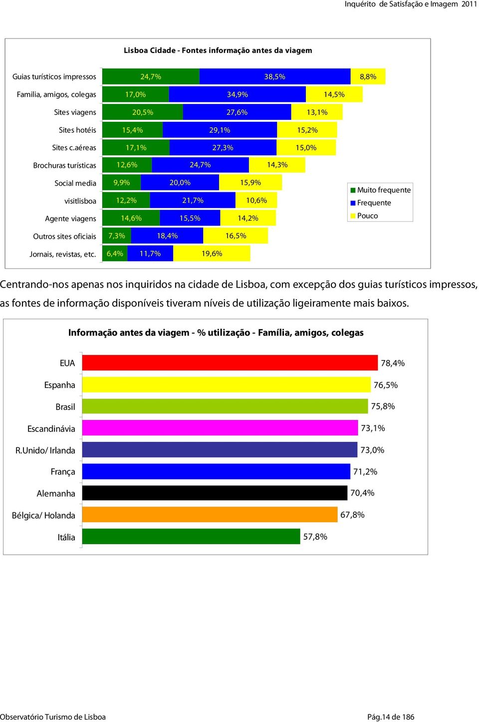 aéreas 17,1% 27,3% 15,0% Brochuras turísticas 12,6% 24,7% 14,3% Social media visitlisboa Agente viagens 9,9% 12,2% 14,6% 20,0% 21,7% 15,5% 15,9% 10,6% 14,2% Muito frequente Frequente Pouco Outros