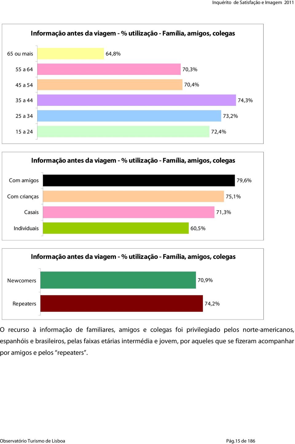 - Família, amigos, colegas Newcomers 70,9% Repeaters 74,2% O recurso à informação de familiares, amigos e colegas foi privilegiado pelos norte-americanos, espanhóis e