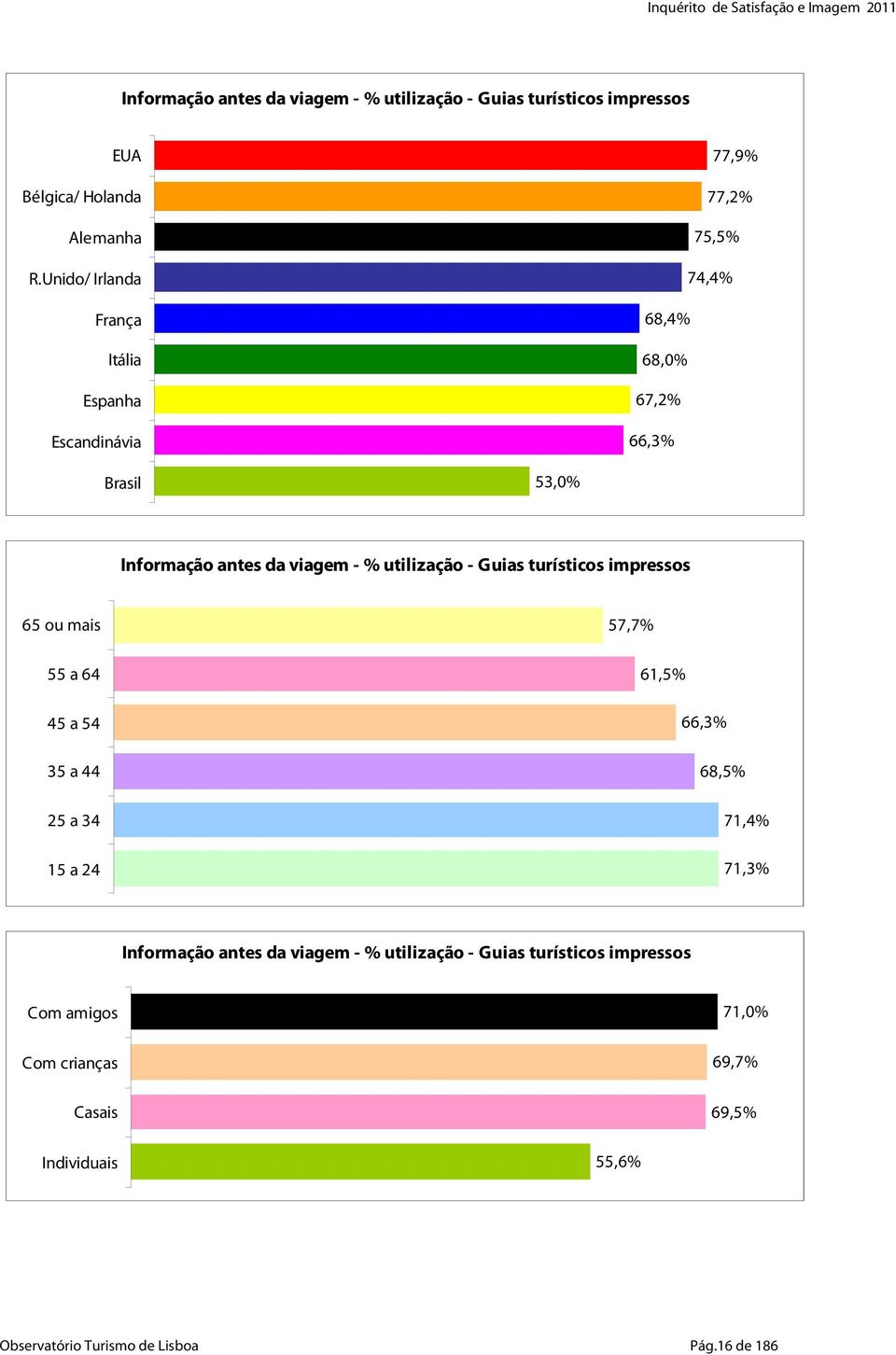 - % utilização - Guias turísticos impressos 65 ou mais 55 a 64 45 a 54 35 a 44 25 a 34 15 a 24 57,7% 61,5% 66,3% 68,5% 71,4% 71,3%