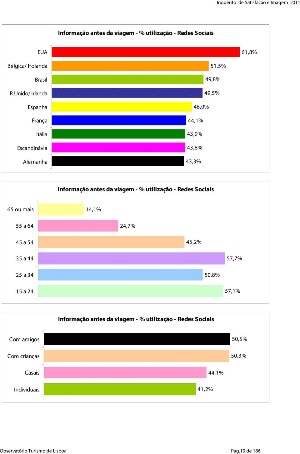 viagem - % utilização - Redes Sociais 65 ou mais 14,1% 55 a 64 24,7% 45 a 54 45,2% 35 a 44 57,7% 25 a 34 50,8% 15 a 24 57,1%