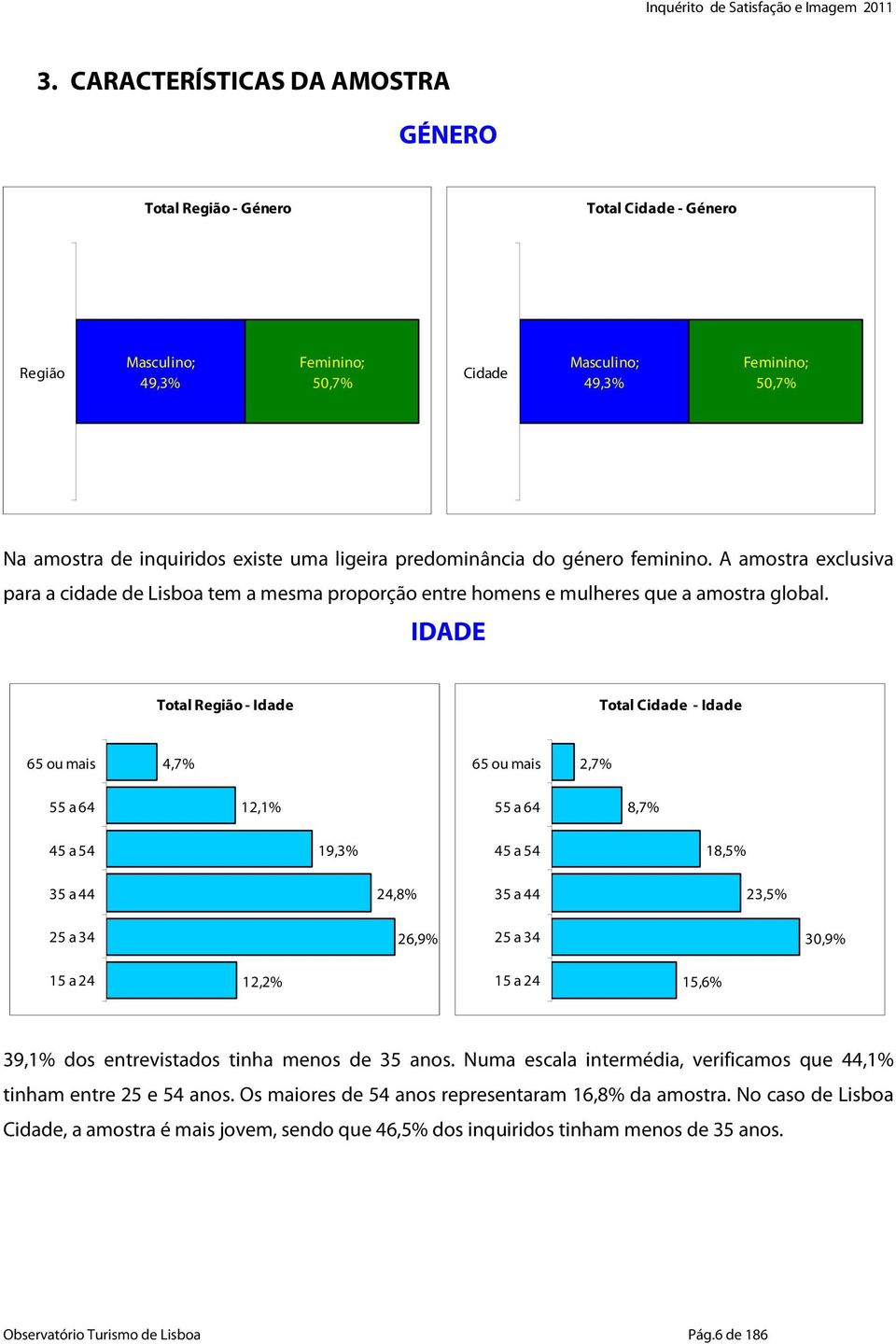 IDADE Total Região - Idade Total Cidade - Idade 65 ou mais 4,7% 65 ou mais 2,7% 55 a 64 12,1% 55 a 64 8,7% 45 a 54 19,3% 45 a 54 18,5% 35 a 44 24,8% 35 a 44 23,5% 25 a 34 26,9% 25 a 34 30,9% 15 a 24