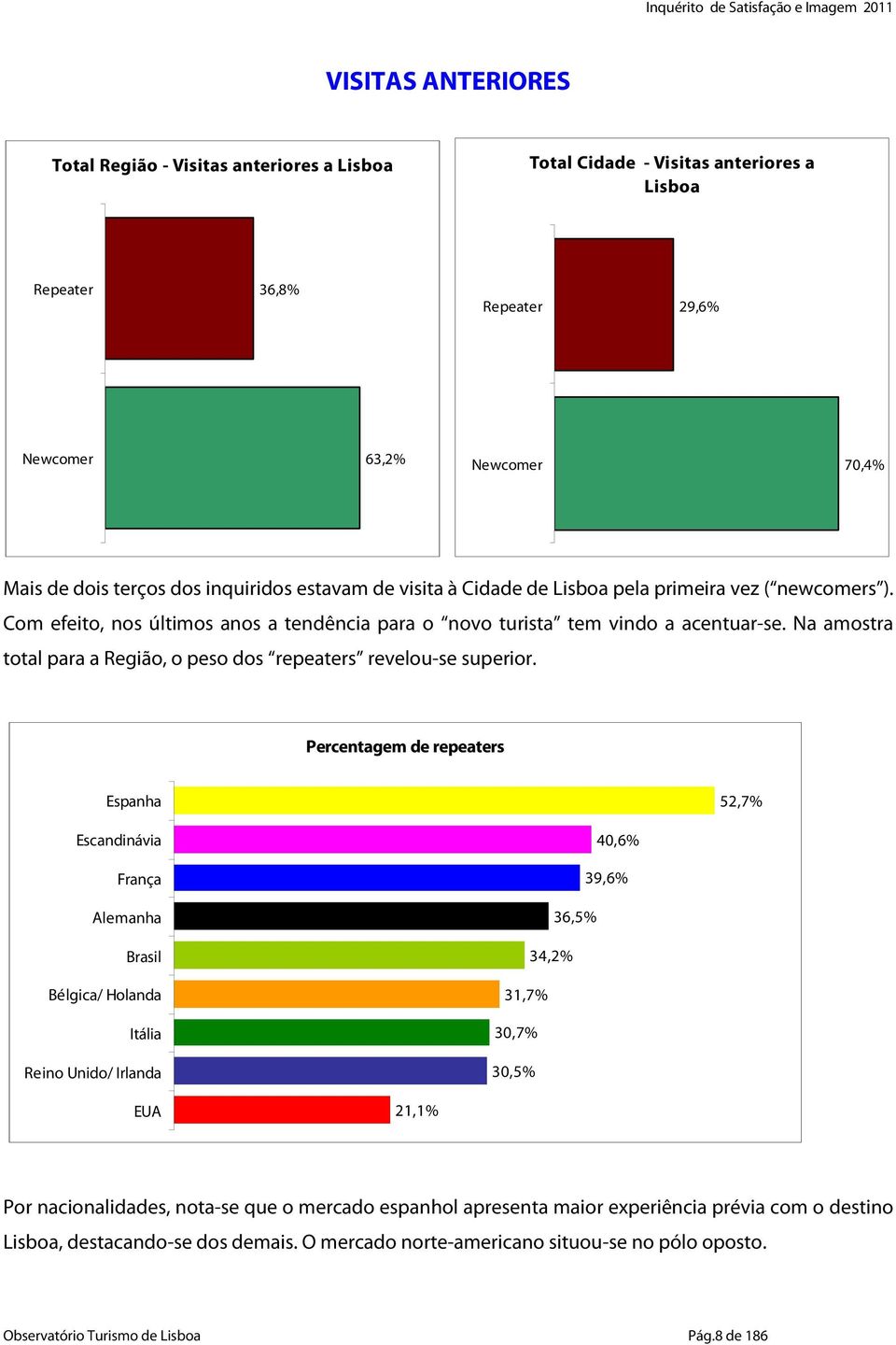 Na amostra total para a Região, o peso dos repeaters revelou-se superior.