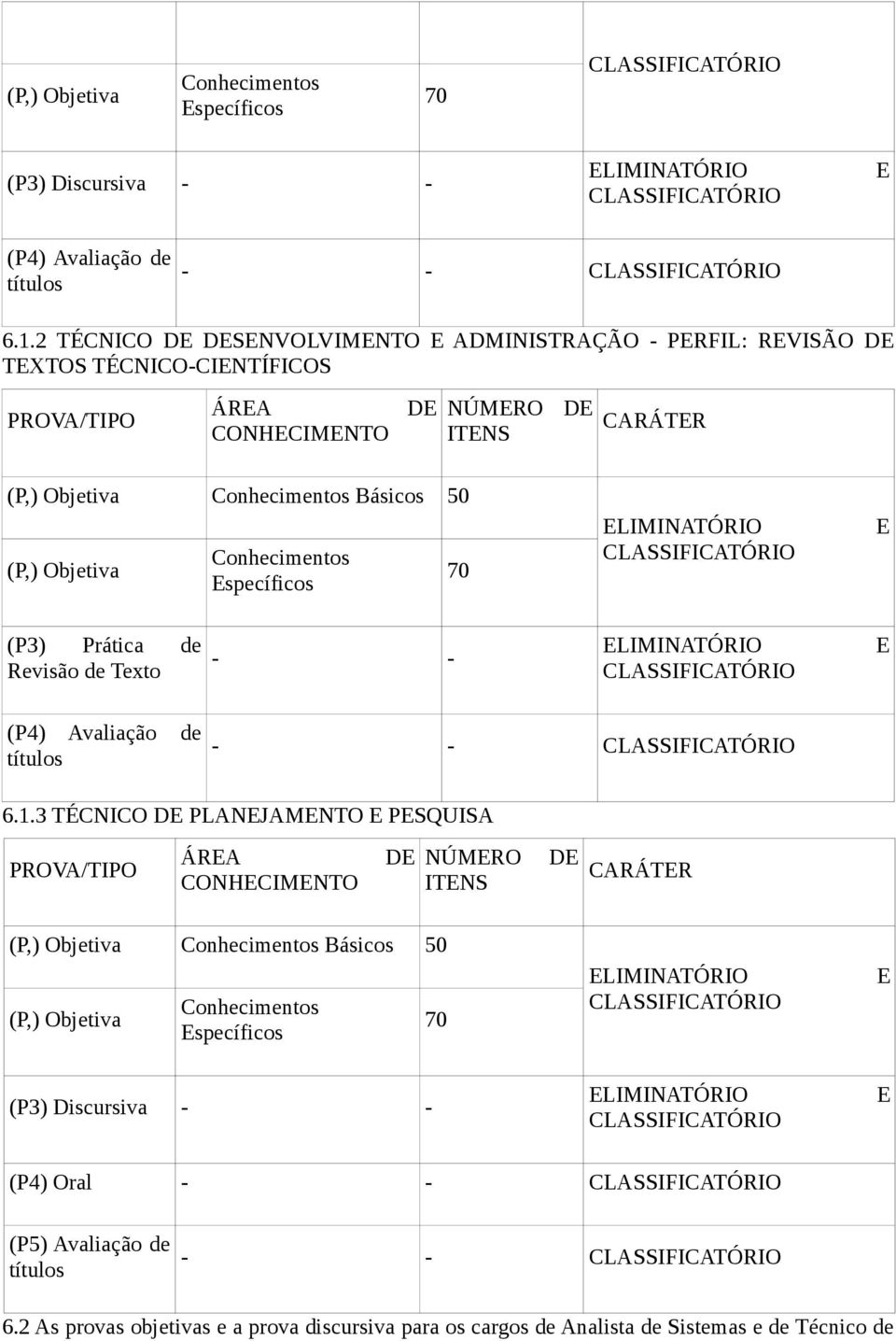 Objetiva Conhecimentos Específicos 70 ELIMINATÓRIO E CLASSIFICATÓRIO (P3) Prática de Revisão de Texto - - ELIMINATÓRIO E CLASSIFICATÓRIO (P4) Avaliação de títulos - - CLASSIFICATÓRIO 6.1.