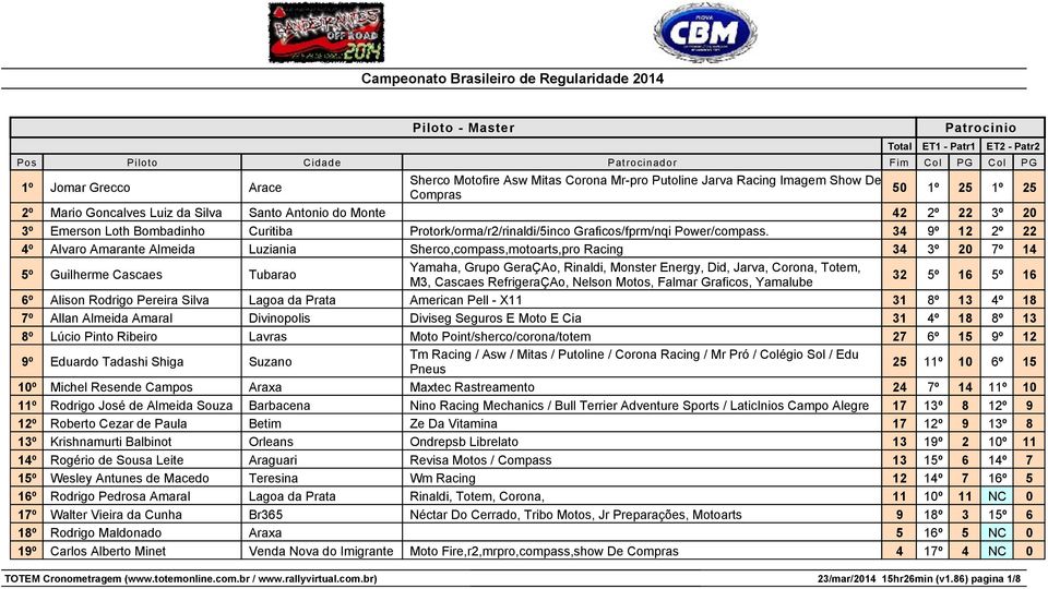 34 9º 12 2º 22 4º Alvaro Amarante Almeida Luziania Sherco,compass,motoarts,pro Racing 34 3º 20 7º 14 5º Guilherme Cascaes Tubarao Yamaha, Grupo GeraÇAo, Rinaldi, Monster Energy, Did, Jarva, Corona,