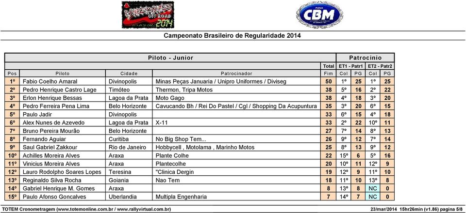 Divinopolis 33 6º 15 4º 18 6º Alex Nunes de Azevedo Lagoa da Prata X-11 33 2º 22 10º 11 7º Bruno Pereira Mourão Belo Horizonte 27 7º 14 8º 13 8º Fernando Aguiar Curitiba No Big Shop Tem.