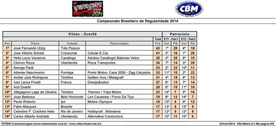 Jose Rodrigues Timóteo Golden Inox / Metagraff 31 4º 18 8º 13 8º Ivan Lanza Finatti Franca Desejo&sabor 27 8º 13 7º 14 9º Aod Duarte 25 6º 15 11º 10 10º Vilegagnon Lage de Oliveira Timóteo Themon /