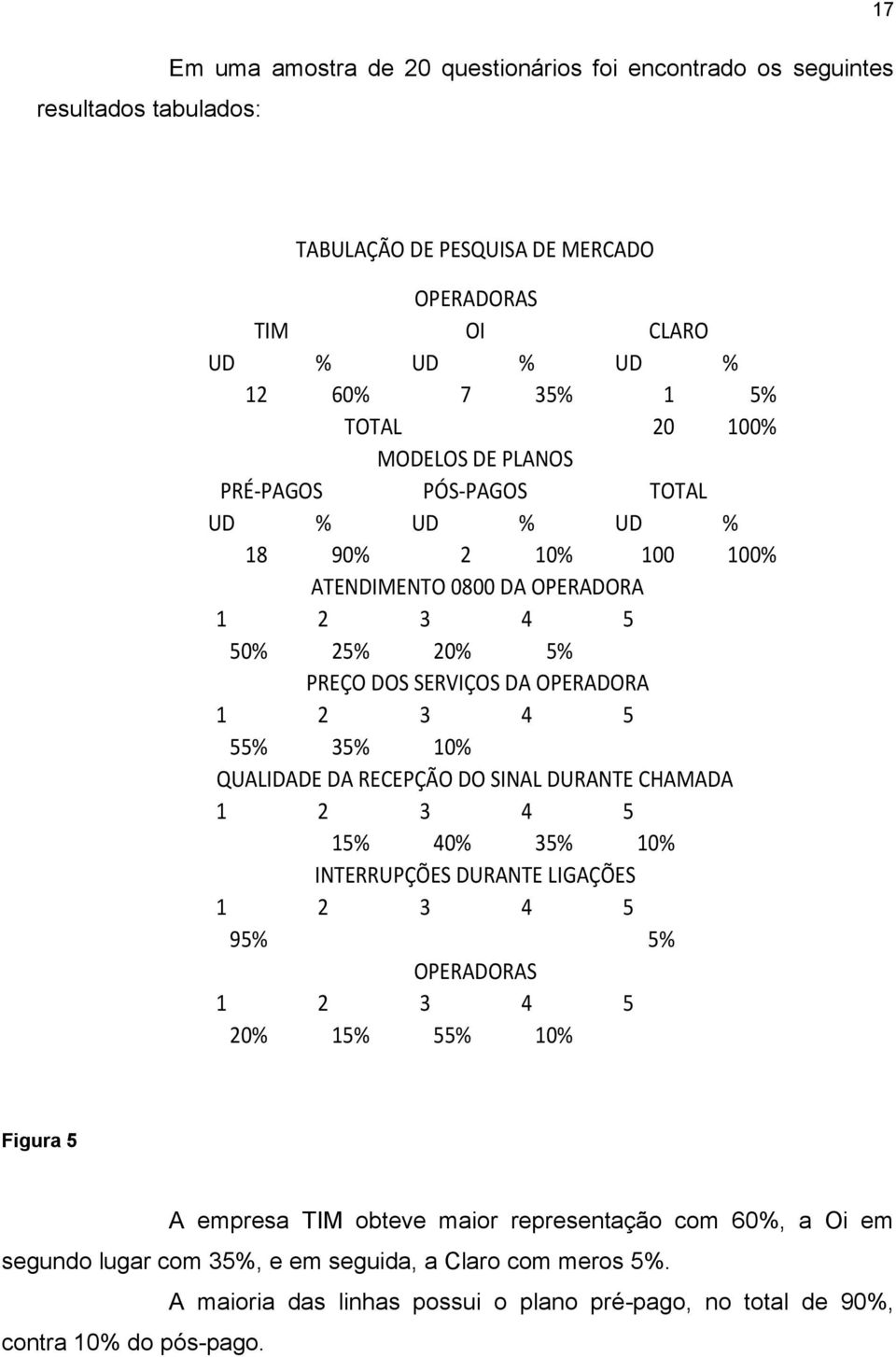 35% 10% QUALIDADE DA RECEPÇÃO DO SINAL DURANTE CHAMADA 1 2 3 4 5 15% 40% 35% 10% INTERRUPÇÕES DURANTE LIGAÇÕES 1 2 3 4 5 95% 5% OPERADORAS 1 2 3 4 5 20% 15% 55% 10% Figura 5 A empresa TIM