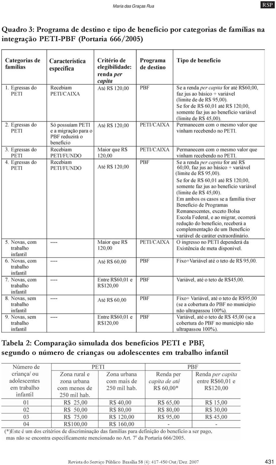 Comparação simulada dos benefícios PETI e PBF, segundo o número de crianças ou
