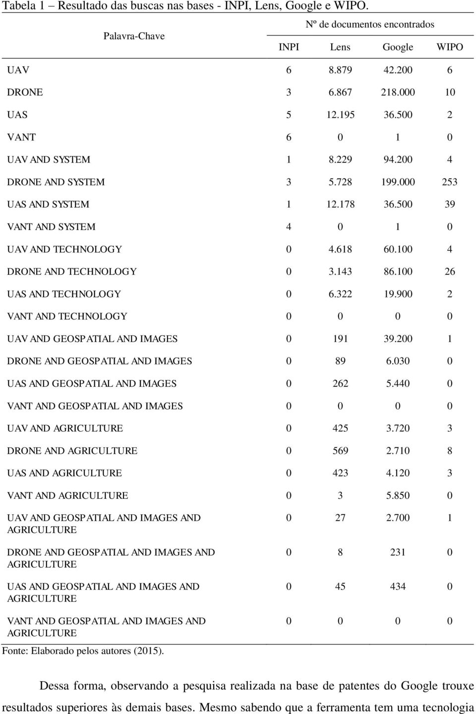 100 4 DRONE AND TECHNOLOGY 0 3.143 86.100 26 UAS AND TECHNOLOGY 0 6.322 19.900 2 VANT AND TECHNOLOGY 0 0 0 0 UAV AND GEOSPATIAL AND IMAGES 0 191 39.200 1 DRONE AND GEOSPATIAL AND IMAGES 0 89 6.