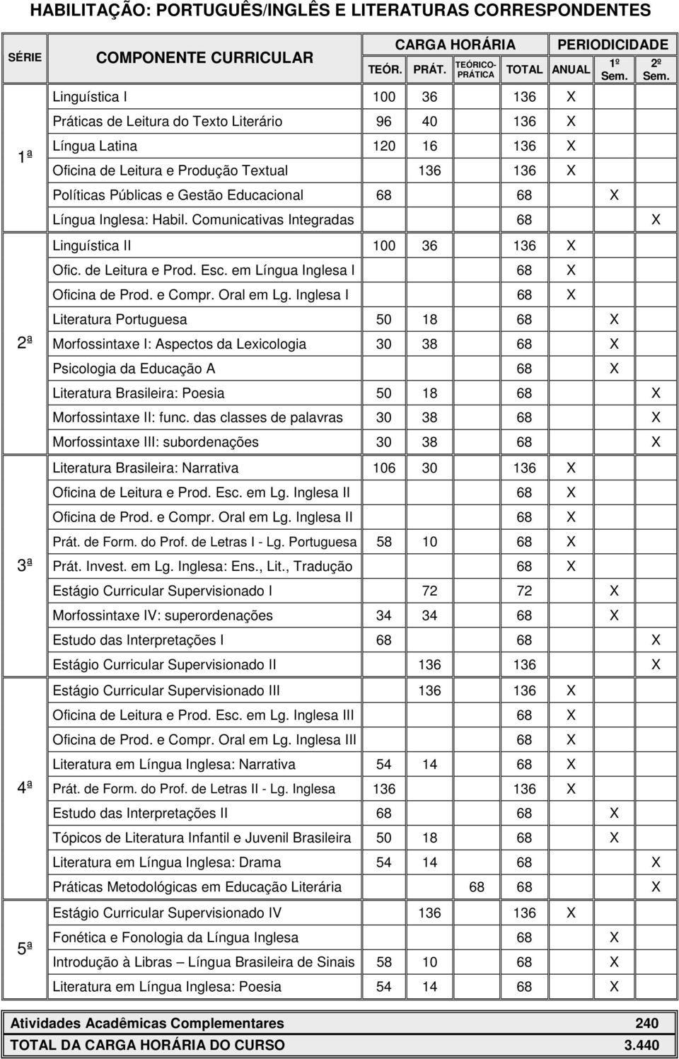 Políticas Públicas e Gestão Educacional 68 68 X 1º Sem. Língua Inglesa: Habil. Comunicativas Integradas 68 X 2º Sem. Linguística II 100 36 136 X Ofic. de Leitura e Prod. Esc.