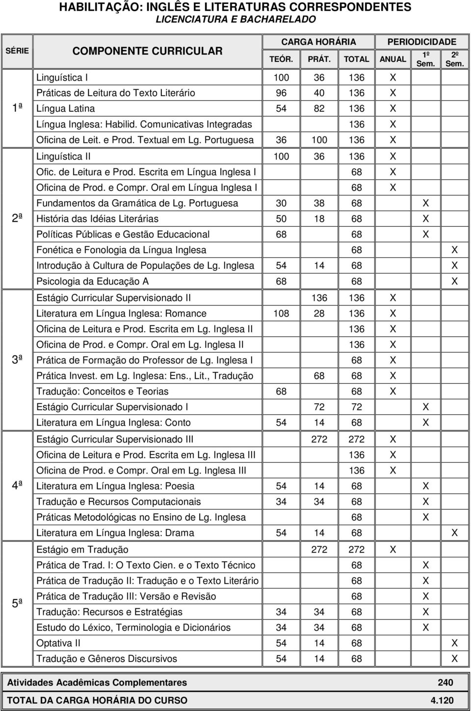 Textual em Lg. Portuguesa 36 100 136 X Linguística II 100 36 136 X Ofic. de Leitura e Prod. Escrita em Língua Inglesa I 68 X Oficina de Prod. e Compr.