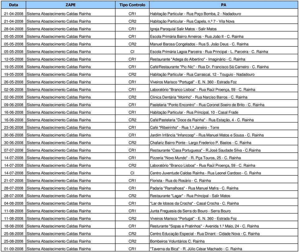 João II - C. Rainha 05-05-2008 Sistema Abastecimento Caldas Rainha CR2 Manuel Barosa Congelados - Rua S. João Deus - C.