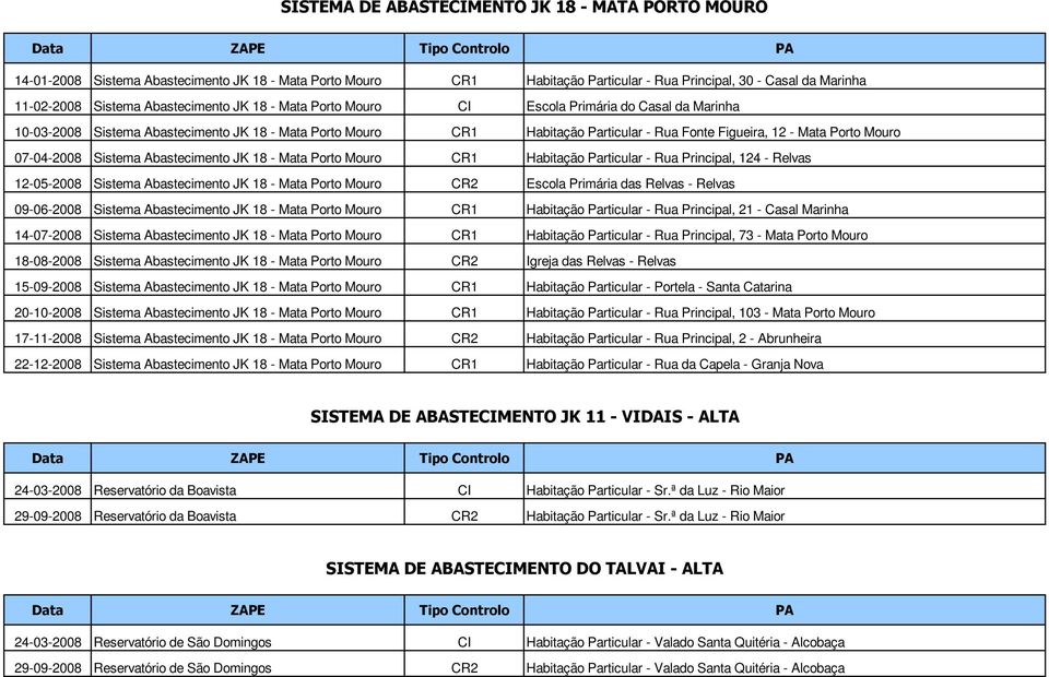 Mouro 07-04-2008 Sistema Abastecimento JK 18 - Mata Porto Mouro CR1 Habitação Particular - Rua Principal, 124 - Relvas 12-05-2008 Sistema Abastecimento JK 18 - Mata Porto Mouro CR2 Escola Primária