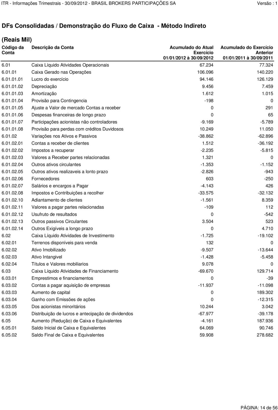 456 7.459 6.01.01.03 Amortização 1.612 1.015 6.01.01.04 Provisão para Contingencia -198 0 6.01.01.05 Ajuste a Valor de mercado Contas a receber 0 291 6.01.01.06 Despesas financeiras de longo prazo 0 65 6.