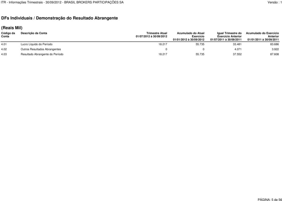à 30/09/2011 Acumulado do Exercício Anterior 01/01/2011 à 30/09/2011 4.01 Lucro Líquido do Período 18.217 55.735 33.481 83.