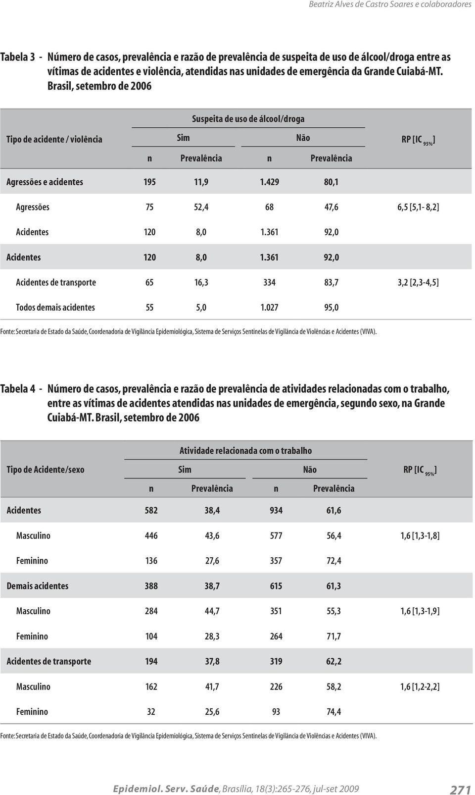 Brasil, setembro de 2006 Suspeita de uso de álcool/droga Tipo de acidente / violência Sim Não n Prevalência n Prevalência RP [IC 95% ] Agressões e acidentes 195 11,9 1.