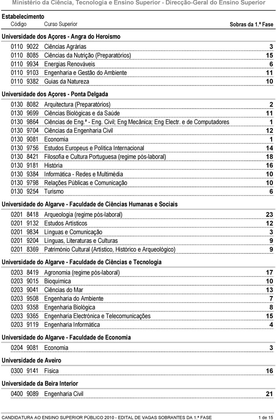 e de Computadores 00 904 Ciências da Engenharia Civil 00 90 Economia 00 9 Estudos Europeus e Política Internacional 4 00 4 Filosofia e Cultura Portuguesa (regime pós-laboral) 00 9 História 00 94