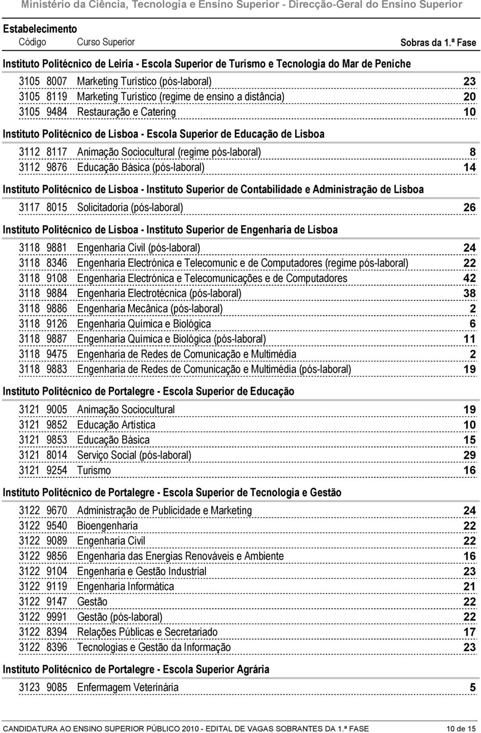 Instituto Superior de Contabilidade e Administração de Lisboa 0 Solicitadoria (pós-laboral) Instituto Politécnico de Lisboa - Instituto Superior de Engenharia de Lisboa 9 Engenharia Civil