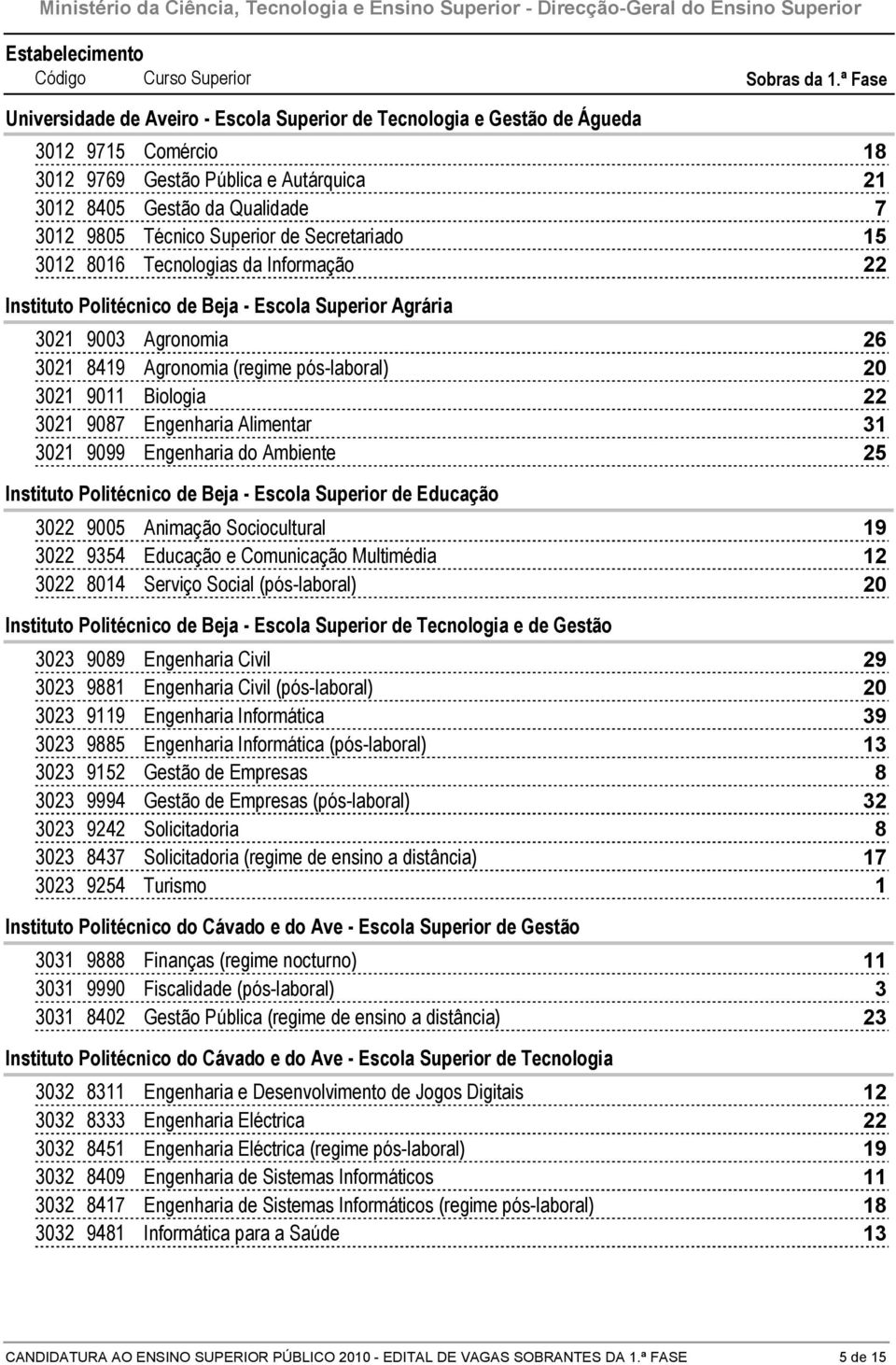 Instituto Politécnico de Beja - Escola Superior de Educação 0 900 Animação Sociocultural 0 94 Educação e Comunicação Multimédia 0 04 Serviço Social (pós-laboral) Instituto Politécnico de Beja -