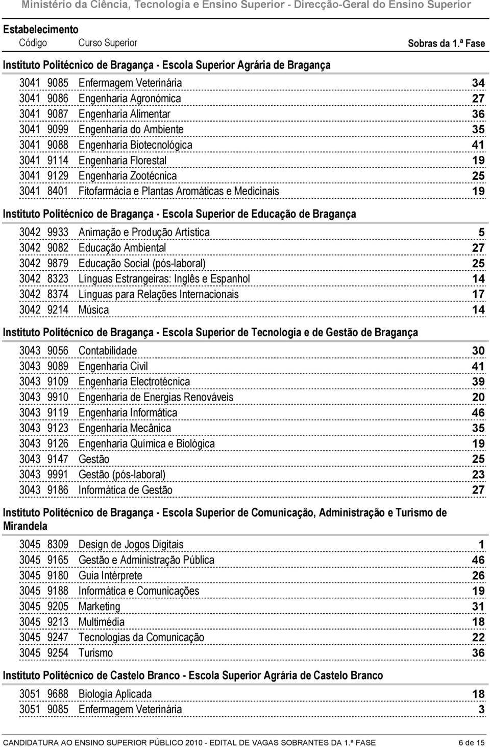 de Bragança 04 99 Animação e Produção Artística 04 90 Educação Ambiental 04 99 Educação Social (pós-laboral) 04 Línguas Estrangeiras: Inglês e Espanhol 4 04 4 Línguas para Relações Internacionais 04