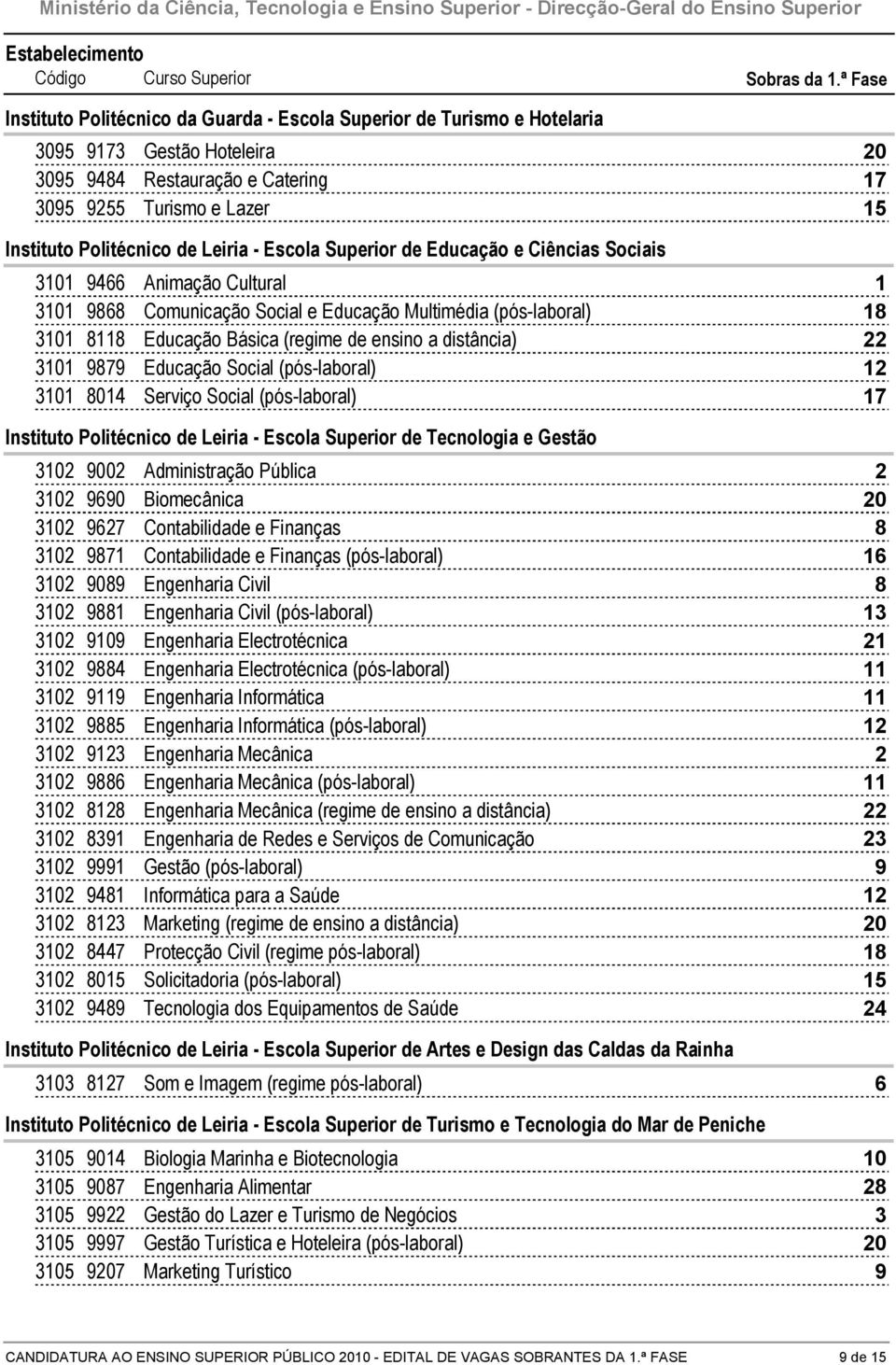 Social (pós-laboral) Instituto Politécnico de Leiria - Escola Superior de Tecnologia e Gestão 900 Administração Pública 990 Biomecânica 9 Contabilidade e Finanças 9 Contabilidade e Finanças