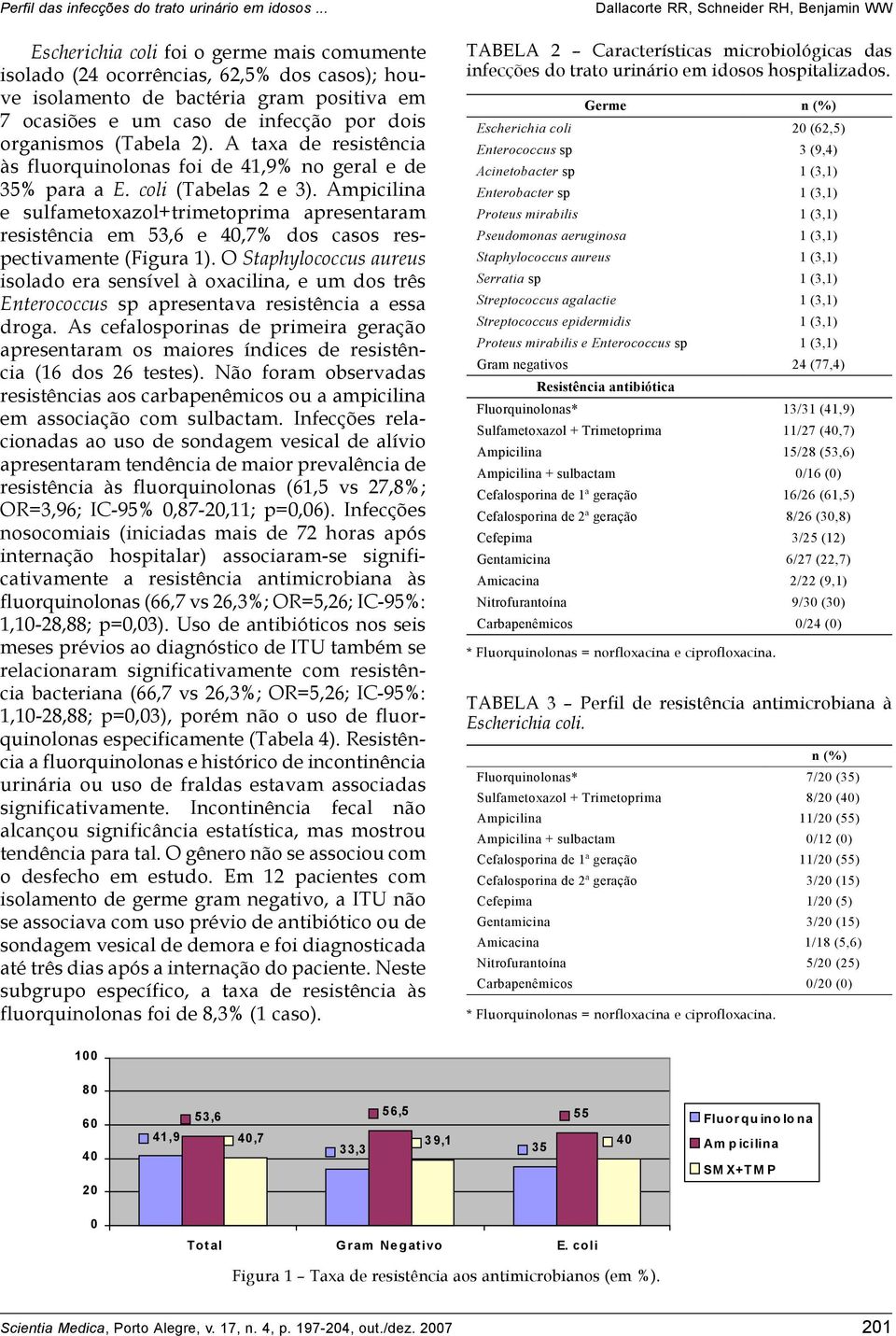 Ampicilina e sulfametoxazol+trimetoprima apresentaram resistência em 53,6 e 40,7% dos casos respectivamente (Figura 1).