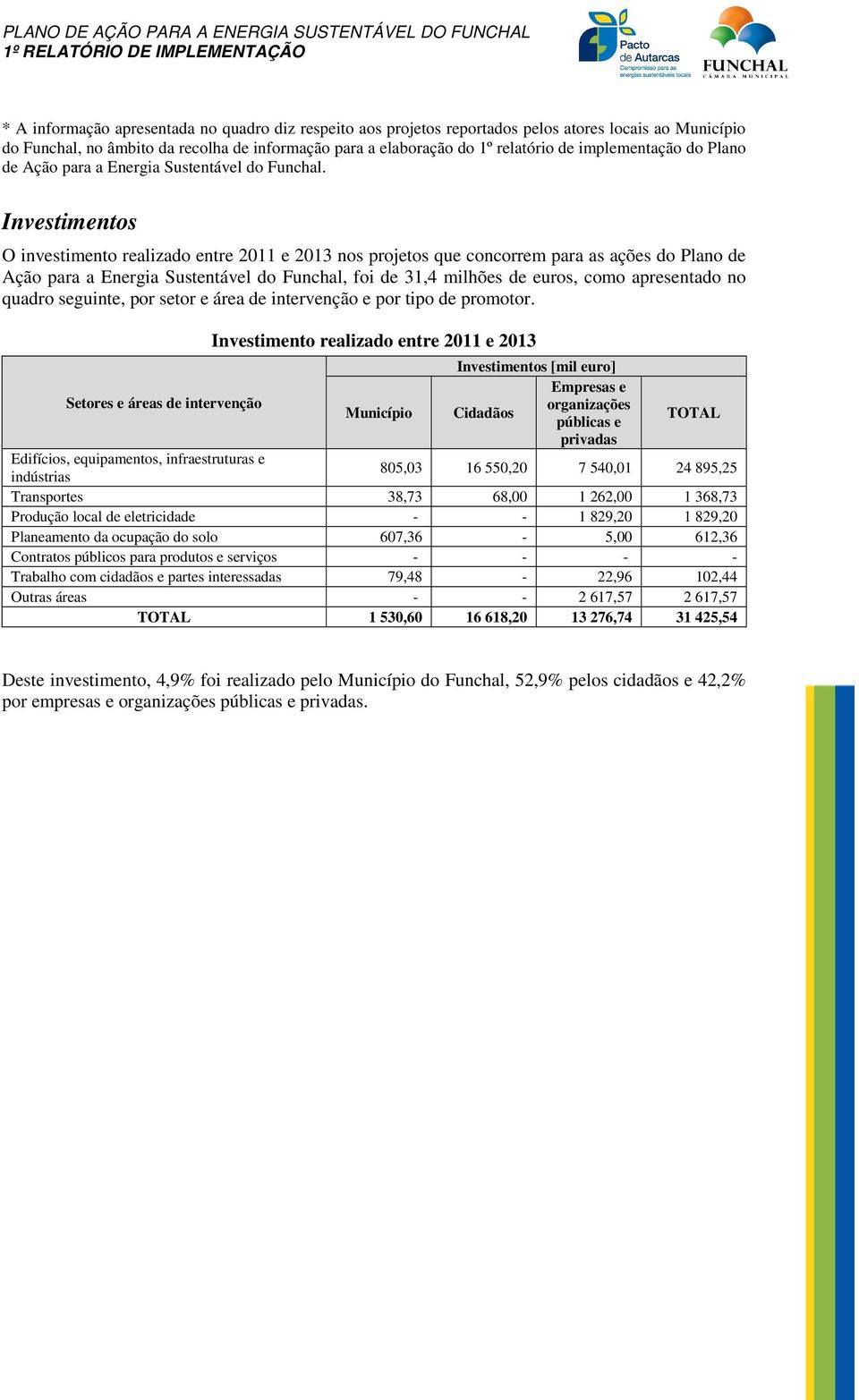 Investimentos O investimento realizado entre 2011 e 2013 nos projetos que concorrem para as ações do Plano de Ação para a Energia Sustentável do Funchal, foi de 31,4 milhões de euros, como