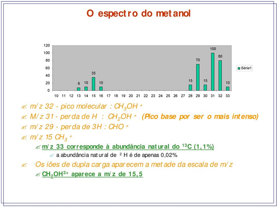 mais intenso) m/z 29 - perda de 3H : CHO + m/z 15 CH + 3 m/z 33 corresponde à abundância natural do 13 C (1,1%) a