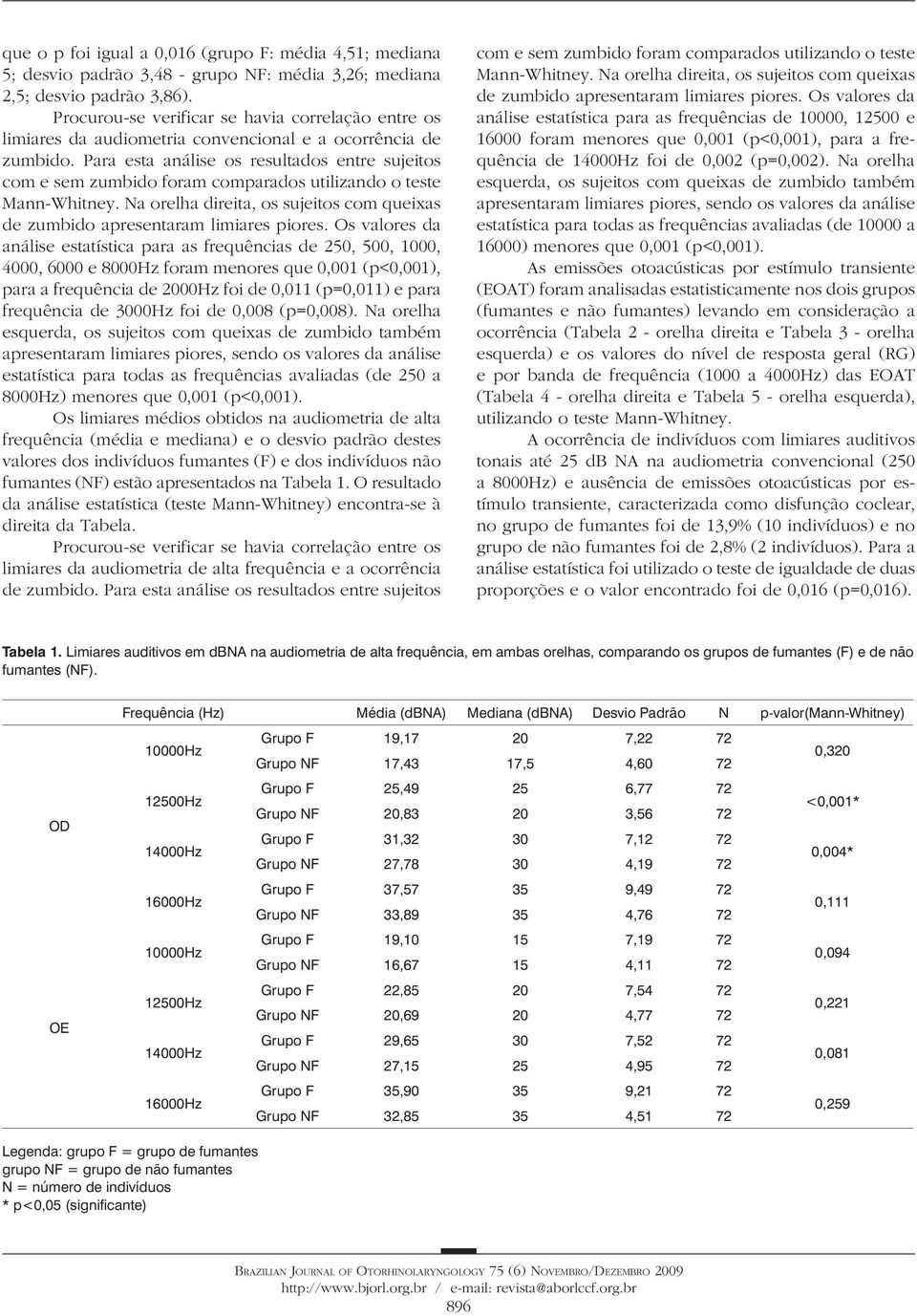 Para esta análise os resultados entre sujeitos com e sem zumbido foram comparados utilizando o teste Mann-Whitney. Na orelha direita, os sujeitos com queixas de zumbido apresentaram limiares piores.