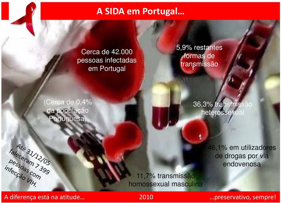 transmissão (Cerca de 0,4% da população Portuguesa) 36,3%