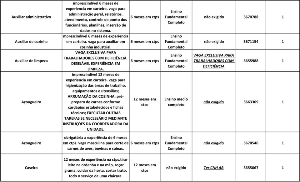 vaga para auxiliar em cozinha industrial. VAGA EXCLUSIVA PARA TRABALHADORES COM DEFICIÊNCIA. DESEJÁVEL EXPERIÊNCIA EM LIMPEZA. imprescindível 12 meses de experiencia em carteira.