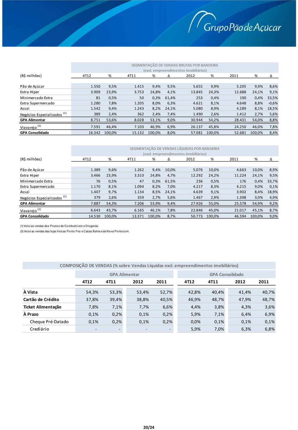 621 8,1% 4.648 8,8% 0,6% Assaí 1.542 9,4% 1.243 8,2% 24,1% 5.080 8,9% 4.289 8,1% 18,5% Negócios Especializados (1) 389 2,4% 362 2,4% 7,4% 1.490 2,6% 1.412 2,7% 5,6% 8.751 53,6% 8.028 53,1% 9,0% 30.