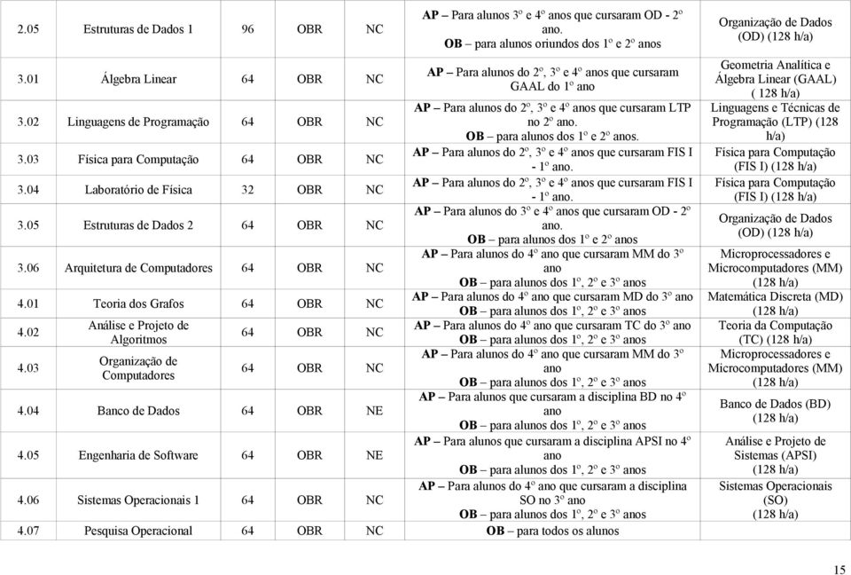 03 Análise e Projeto de Algoritmos Organização de Computadores 64 OBR NC 64 OBR NC 4.04 Banco de Dados 64 OBR NE 4.05 Engenharia de Software 64 OBR NE 4.