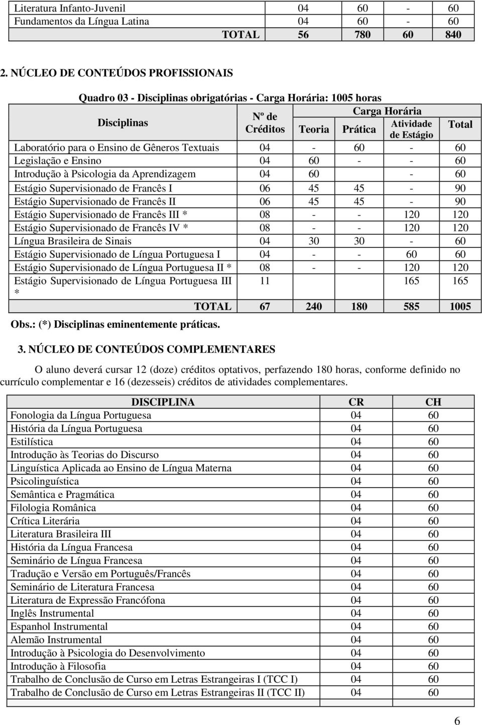 o Ensino de Gêneros Textuais 04-60 - 60 Legislação e Ensino 04 60 - - 60 Introdução à Psicologia da Aprendizagem 04 60-60 Estágio Supervisionado de Francês I 06 45 45-90 Estágio Supervisionado de