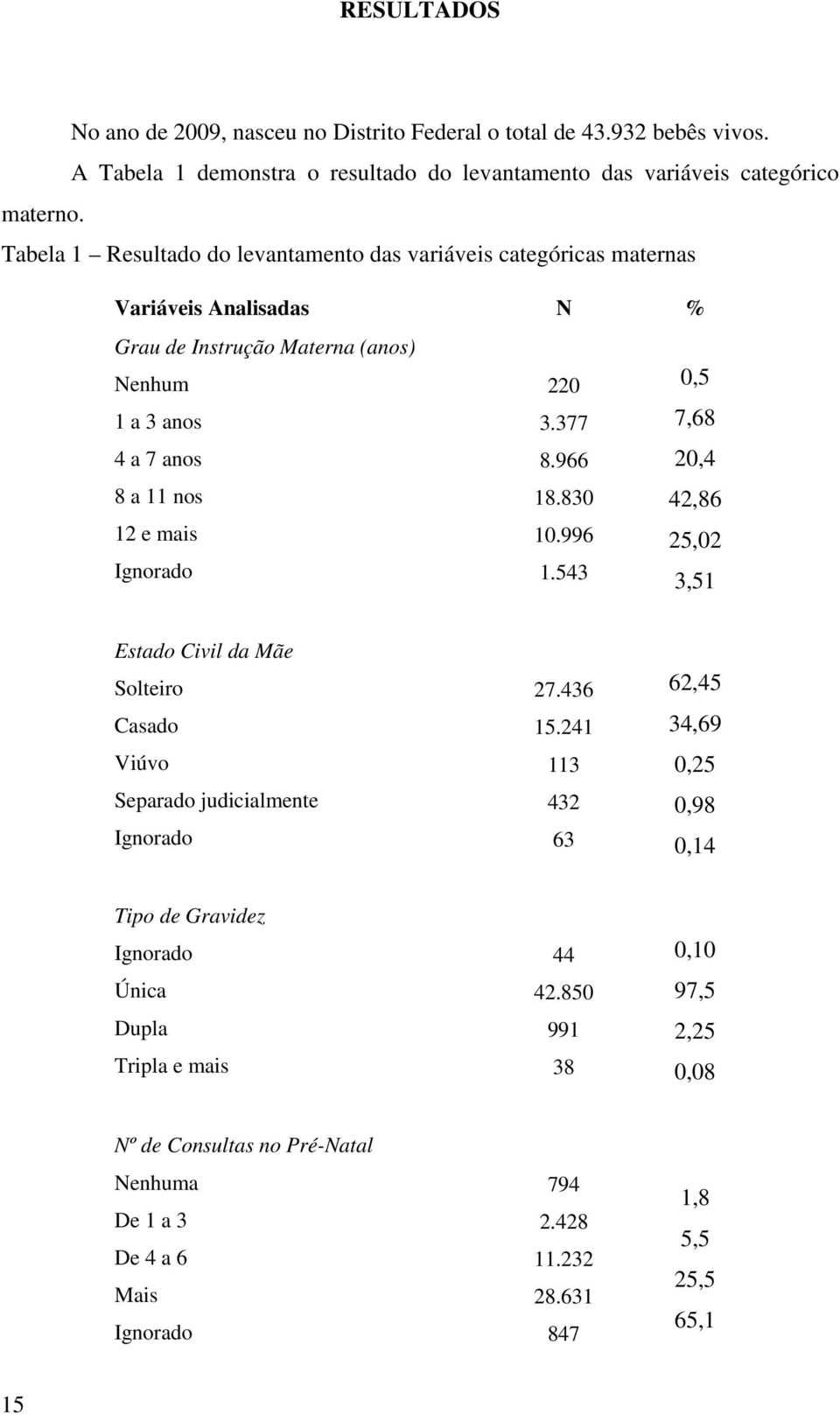 220 3.377 8.966 18.830 10.996 1.543 0,5 7,68 20,4 42,86 25,02 3,51 Estado Civil da Mãe Solteiro Casado Viúvo Separado judicialmente Ignorado 27.436 15.