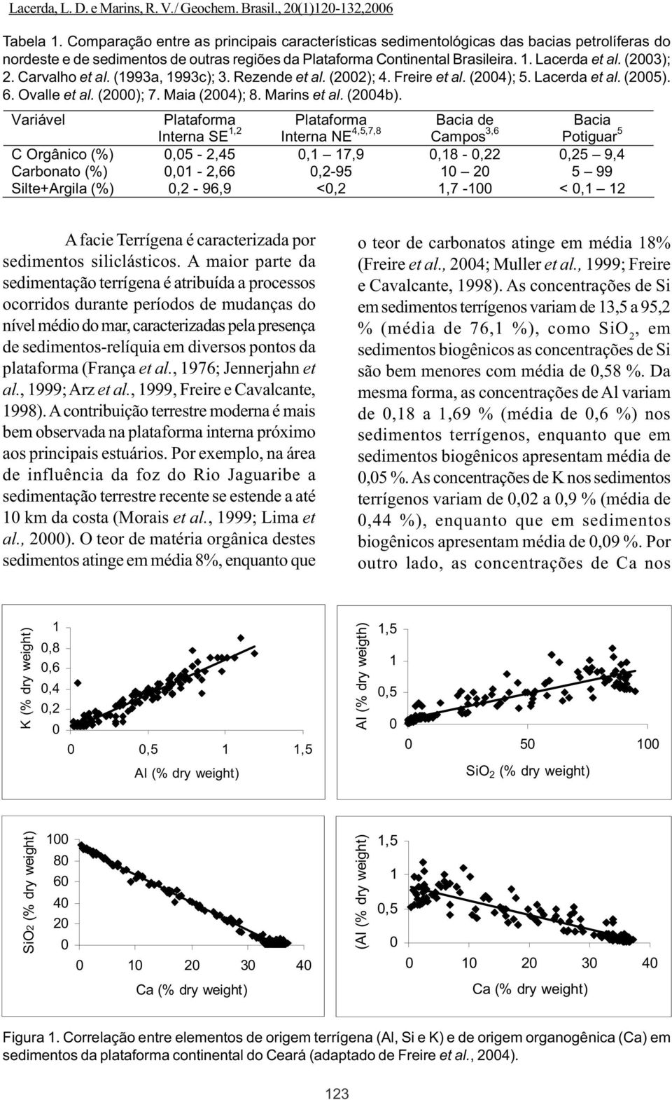 Variável Plataforma Interna SE 1,2 Plataforma Interna NE 4,5,7,8 Bacia de Campos 3,6 Bacia Potiguar 5 C Orgânico (%) 0,05-2,45 0,1 17,9 0,18-0,22 0,25 9,4 Carbonato (%) 0,01-2,66 0,2-95 10 20 5 99