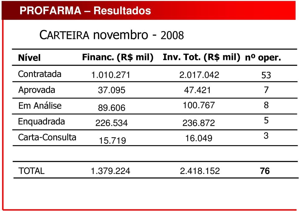 042 53 Aprovada 37.095 47.421 7 Em Análise 89.606 100.