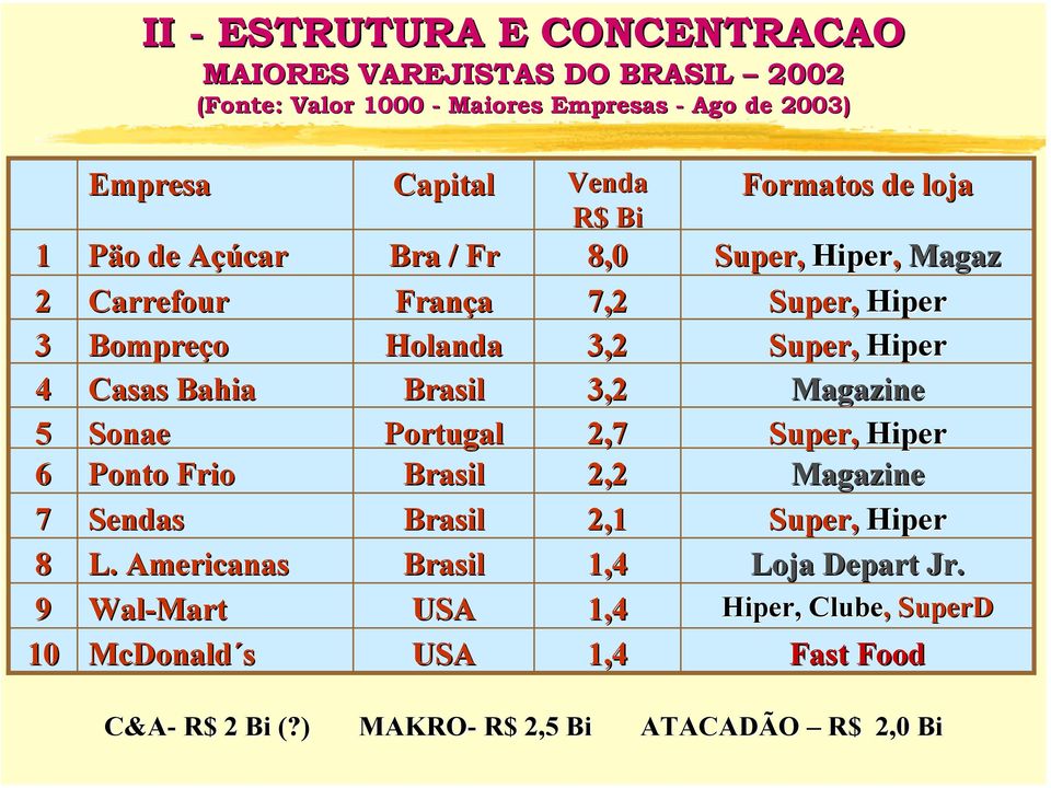 Americanas Wal-Mart McDonald s Capital Bra / Fr França Holanda Brasil Portugal Brasil Brasil Brasil USA USA Venda R$ Bi 8,0 7,2 3,2 3,2 2,7 2,2